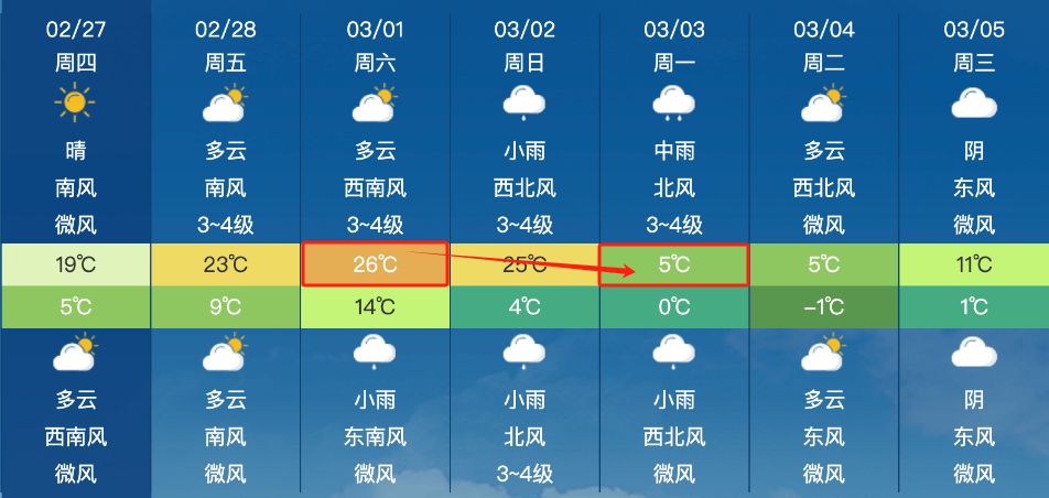 猛降21℃！大范围雨雪！马上到安徽