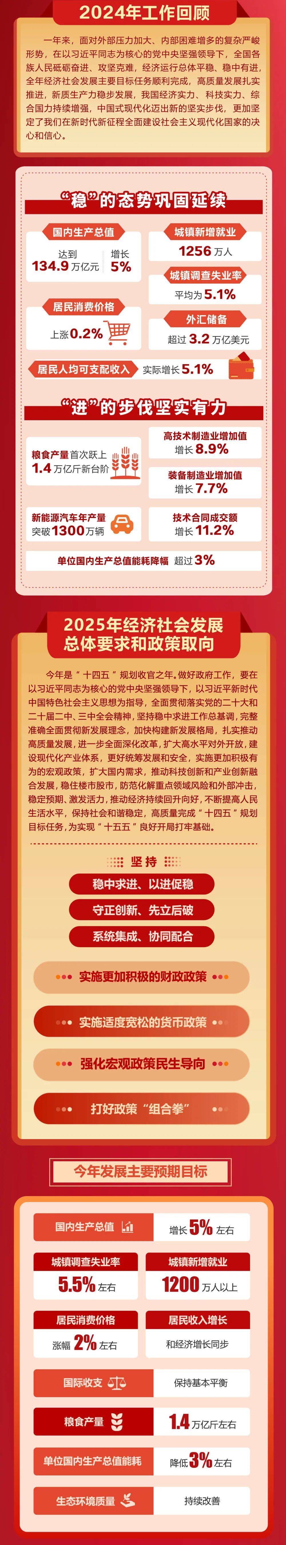 政府工作报告极简版来了！只有800字