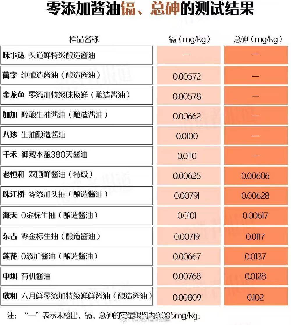 海天、欣和……零添加酱油12款检出镉，7款检出总砷