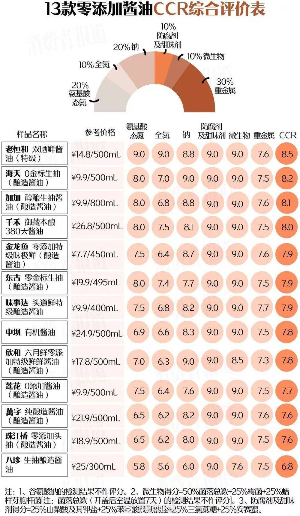 海天、欣和……零添加酱油12款检出镉，7款检出总砷