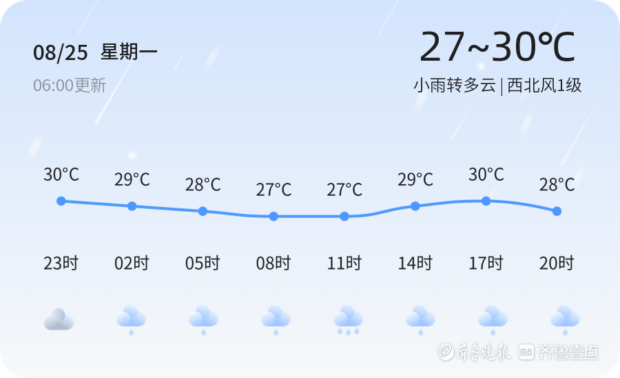 青岛发布暴雨橙色预警 今日小雨转多云气温适中