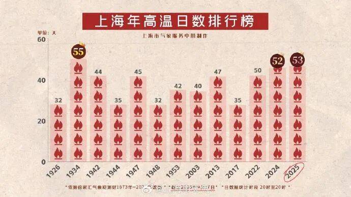 上海雷电、大风、高温预警接连发布！第53个高温日达成，斩获“一冠一亚”