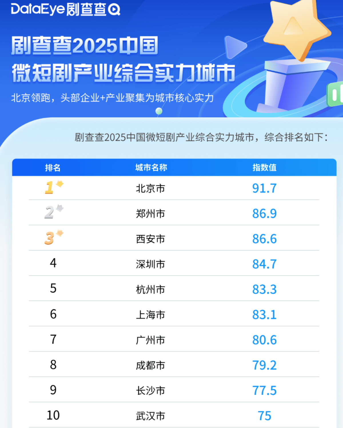 城市24小时 | 争夺“短剧之都”,又一个中部省会入局