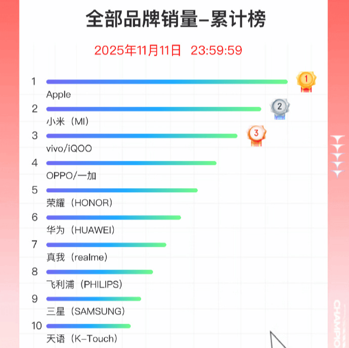 双11手机战报出炉：小米斩获国产销量冠军，苹果仍占主导