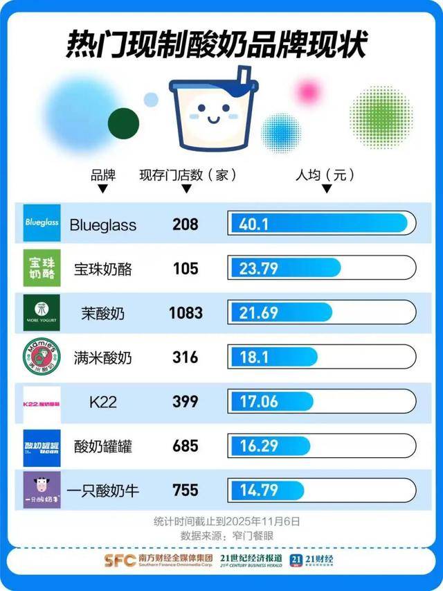 49元一杯的中产酸奶翻车，“酸奶界爱马仕”部分产品降价60%
