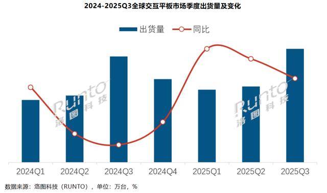 机构:2025年第三季度全球交互平板市场出货量上涨7%