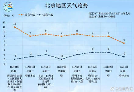 北京发布大风黄色预警！11月24日阵风8级，可能有雪