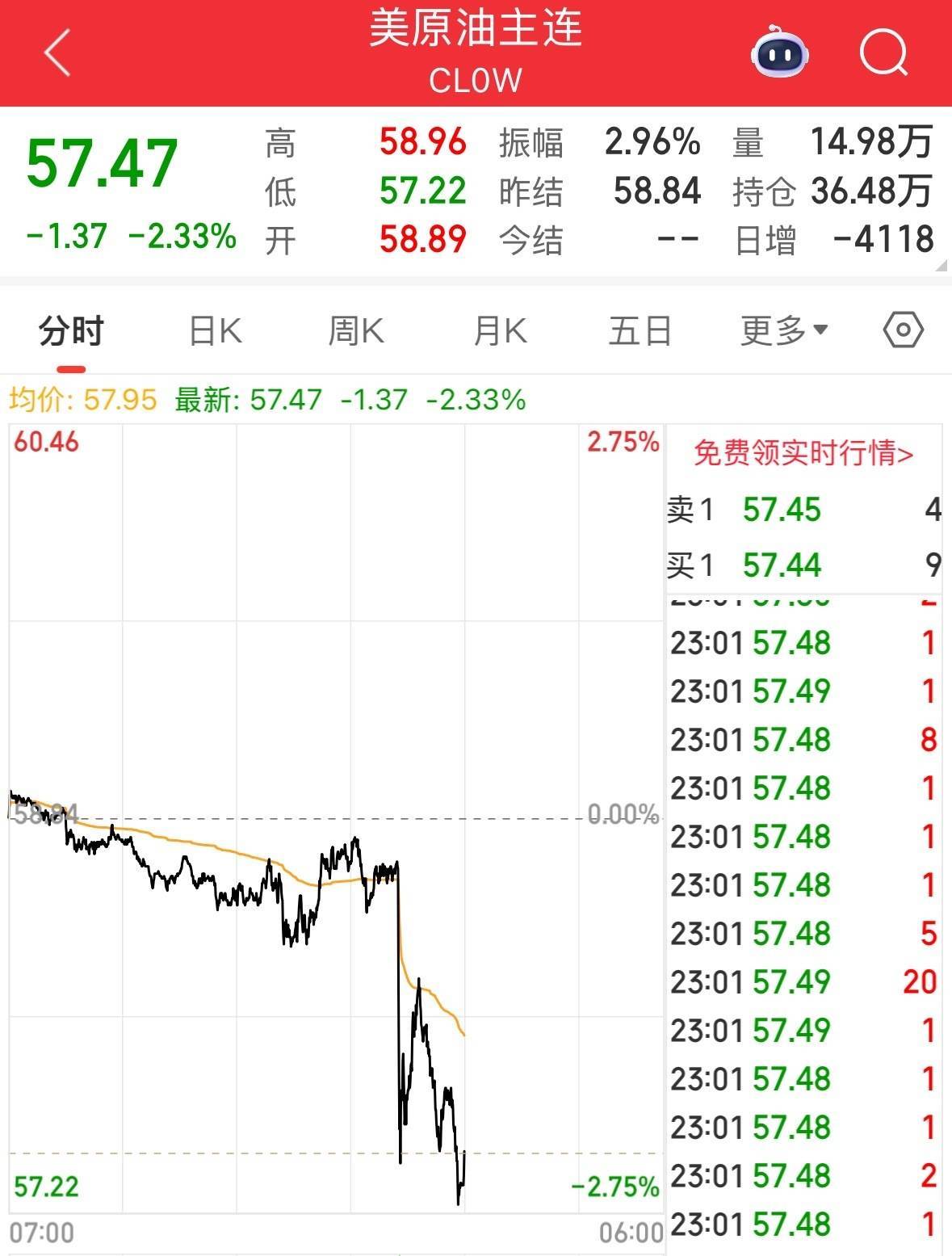 英伟达大跌，市值蒸发超2万亿元！发生了什么？布油、美油跌超2%