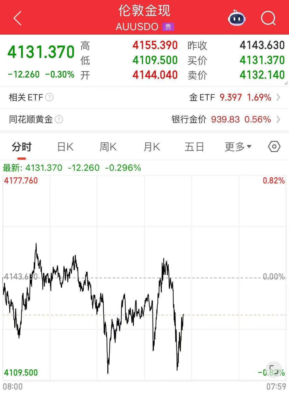 英伟达大跌，市值蒸发超2万亿元！发生了什么？布油、美油跌超2%