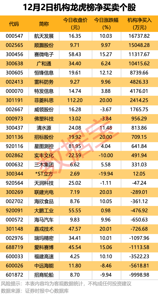 300889，重大资产重组！4股获机构大手笔净买入