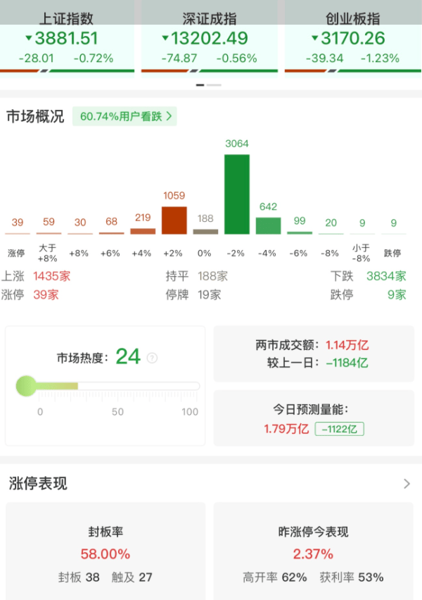 A股午评：三大指数集体下跌，沪指跌0.72%创业板指跌1.23%北证50跌1.29%，海南本地股逆势上涨！超3800股下跌，成交1.15万亿缩量1184亿