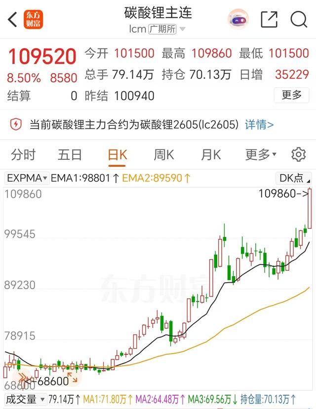 碳酸锂期货主力合约上冲11万元大关，A股锂电产业链迎来爆发