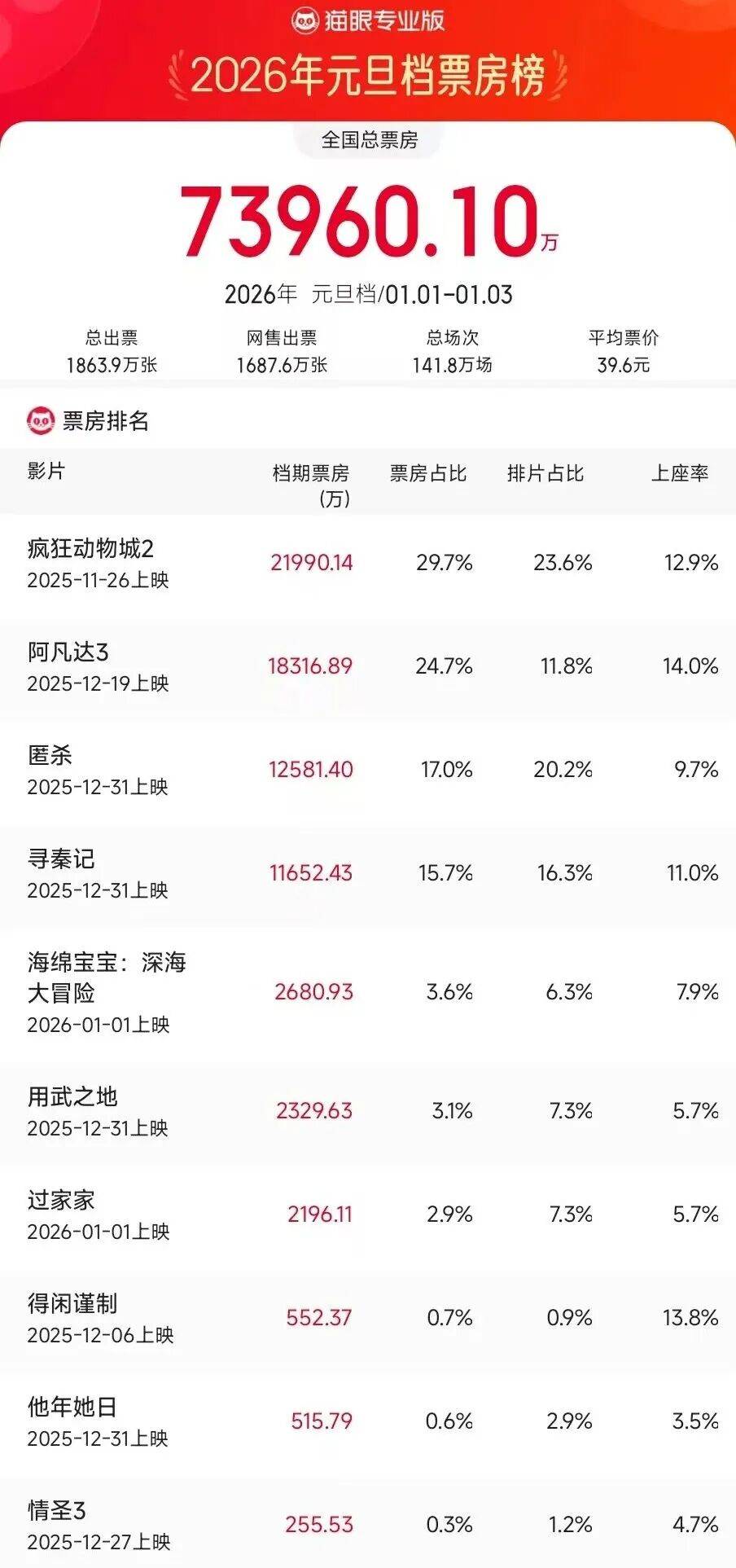 元旦档三天票房7.39亿又成过往十年倒数……新片为啥打不过动物城和阿凡达？