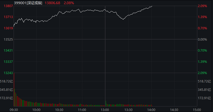 沪指重回4000点，创业板涨超2%，脑机接口掀涨停潮，恒指微跌0.1%，快手涨近10%，钯金、铂金大涨