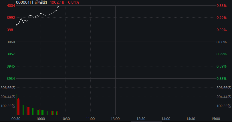 沪指重回4000点，创业板涨超2%，脑机接口掀涨停潮，恒指微跌0.1%，快手涨近10%，钯金、铂金大涨