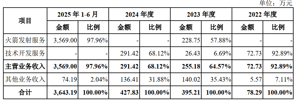发射7次、失败2次，三年半累亏近35亿元，蓝箭航天比SpaceX差在哪？