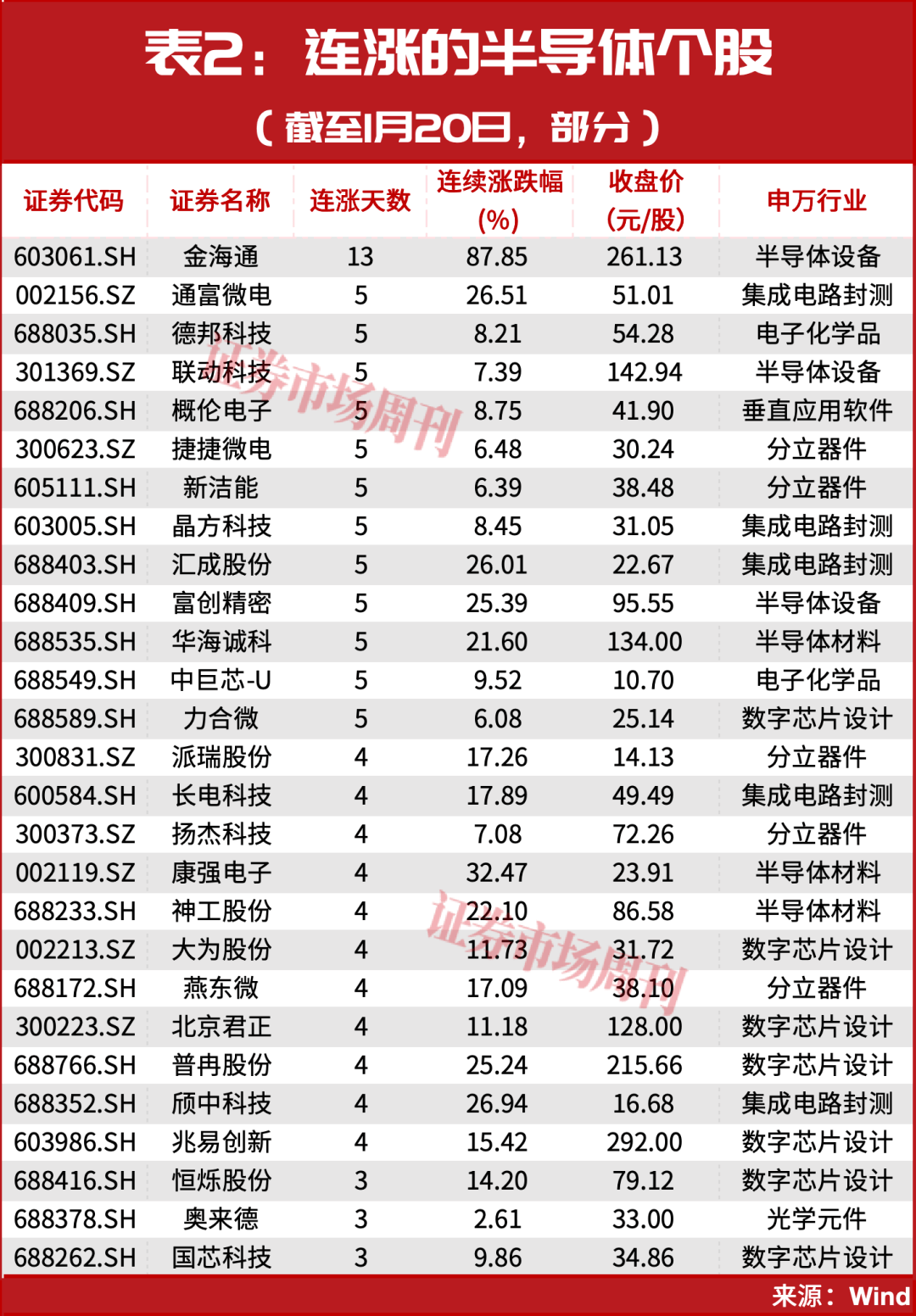 603061，业绩预增超100%，股价已斩获90%涨幅！