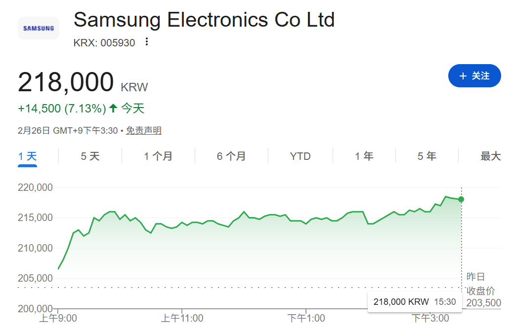 沸腾了！突破6300点！