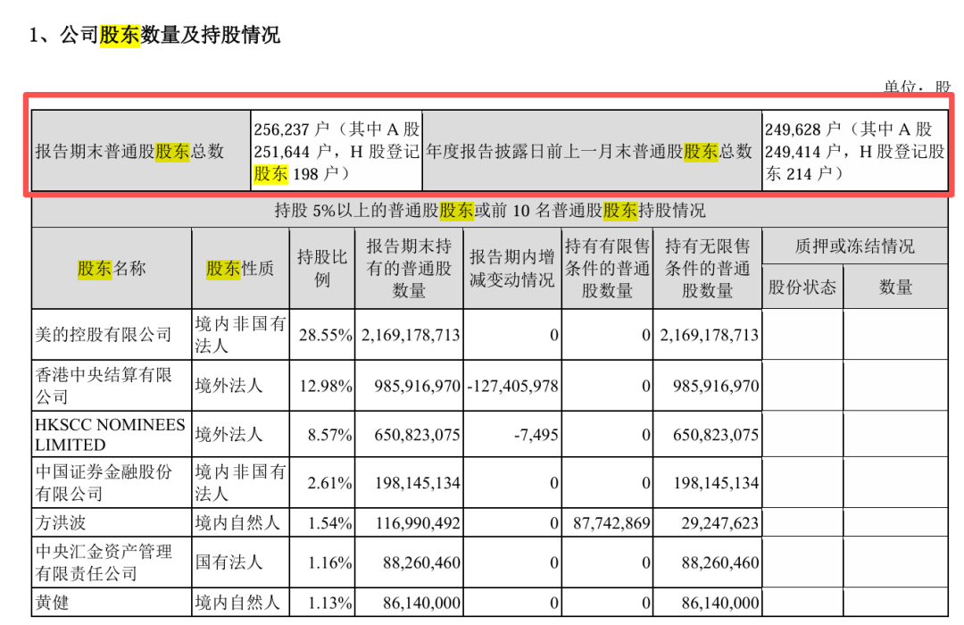 拟10股派38元，25万股民嗨了 美的440亿元利润，回购加分红全还给股东！