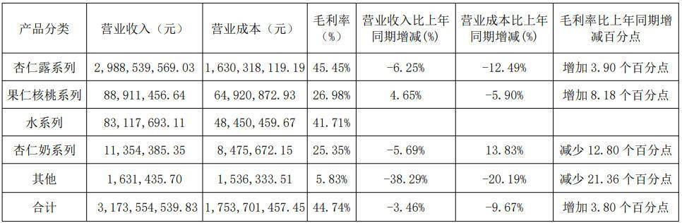 承德露露杏仁露卖不动，砸超5亿销售费用仍难阻业绩双降，“北方依赖症”未解