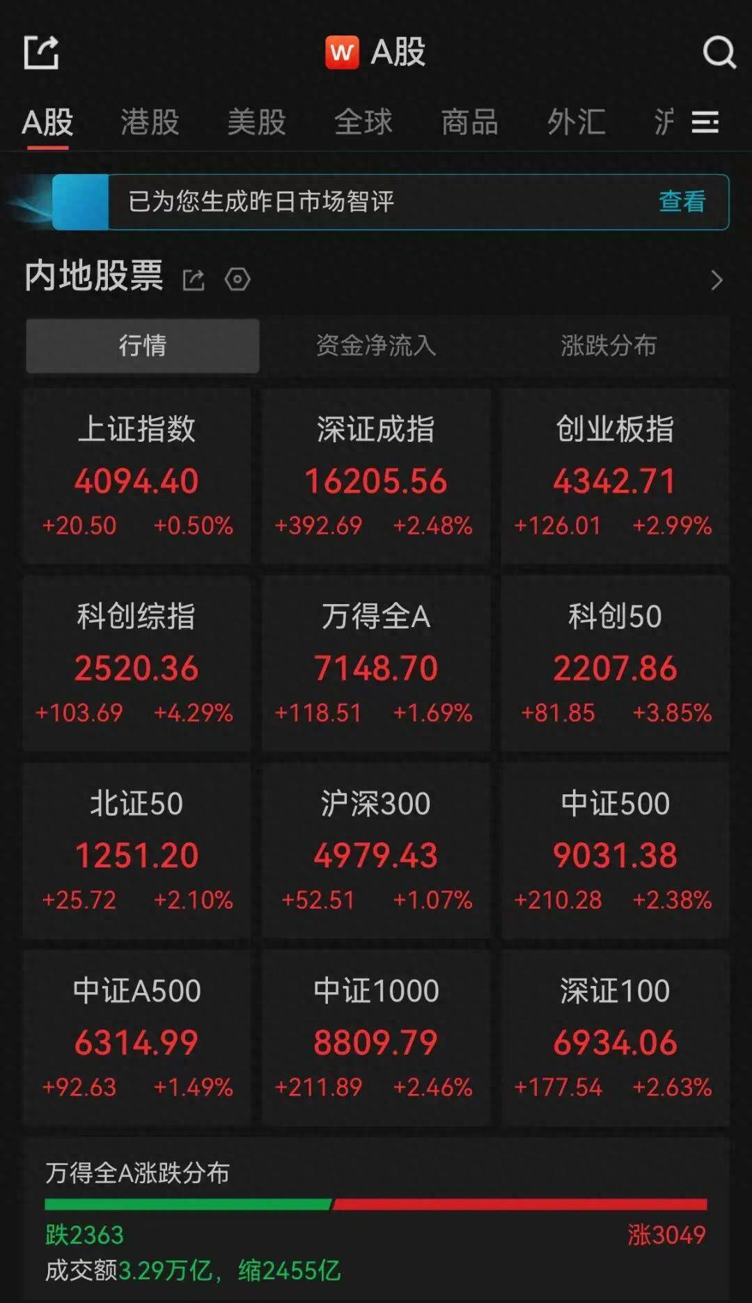 6月30日A股收评：超3000只个股飘红，三大指数集体收涨