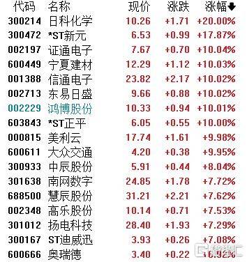 A股收评：超4200股飘红！电网设备掀涨停潮，半导体逆势下挫