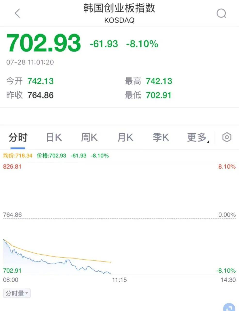 惨烈！最疯狂的股市，崩了