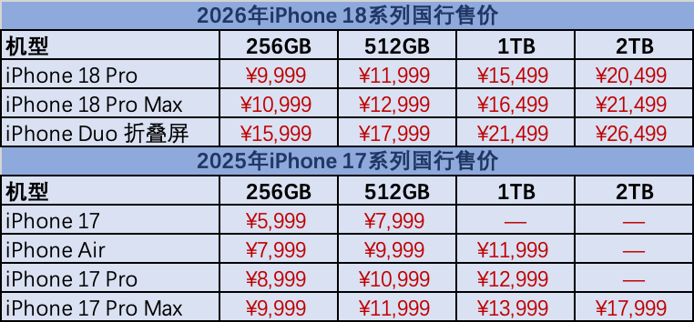 iPhone全线涨价：18系列最高涨3500元，老机型最多涨2300元